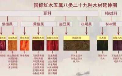 評(píng)判紅木家具優(yōu)劣主要就看這幾點(diǎn)。好好珍藏吧